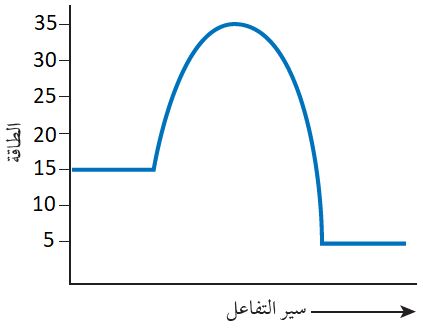 منحنى التفاعل الطارد للطاقة